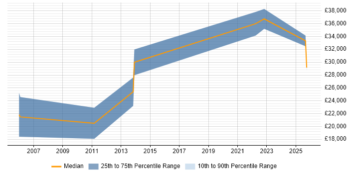 Salary distribution trend for remote Help Desk Specialist job vacancies