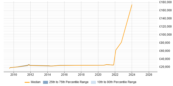 Salary distribution trend for remote Help Desk Support Technician job vacancies