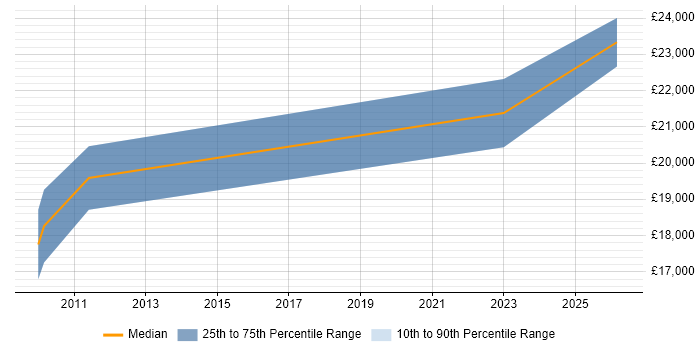 Salary distribution trend for remote Help Desk Trainee job vacancies