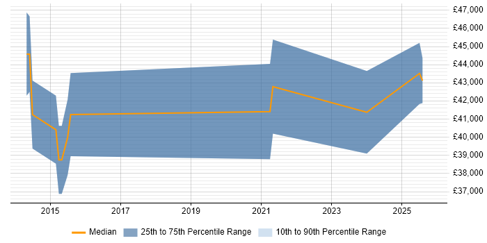 Salary distribution trend for jobs with remote/hybrid work options citing Hematology