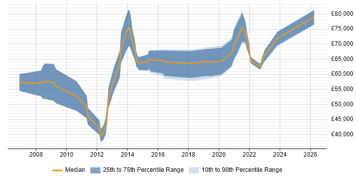 Salary distribution trend for jobs with remote/hybrid work options citing HFM