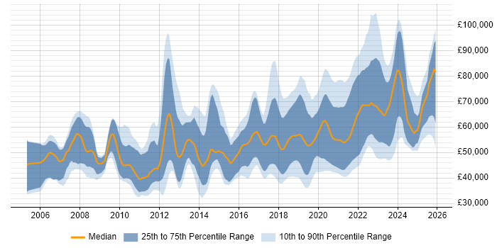 Salary distribution trend for jobs with remote/hybrid work options citing Hibernate