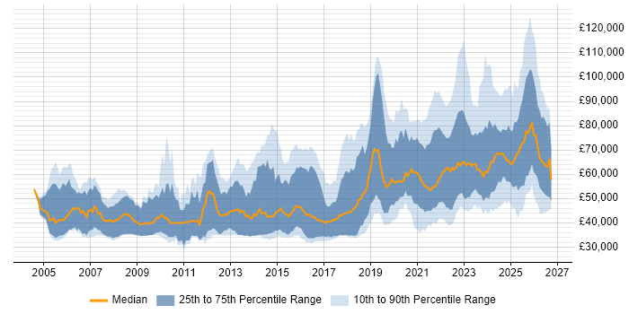 Salary distribution trend for jobs with remote/hybrid work options citing High Availability