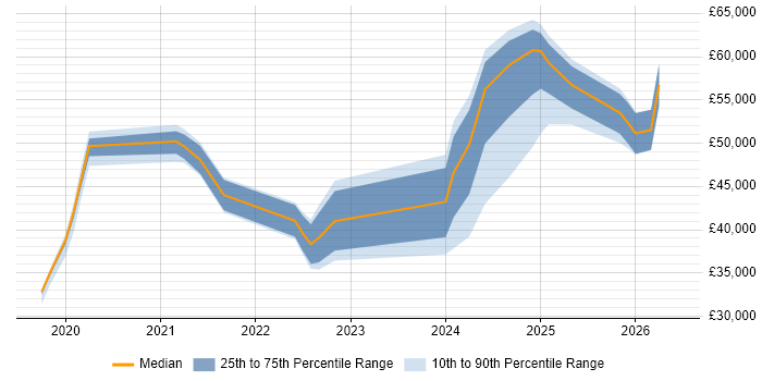 Salary distribution trend for jobs with remote/hybrid work options citing HighQ