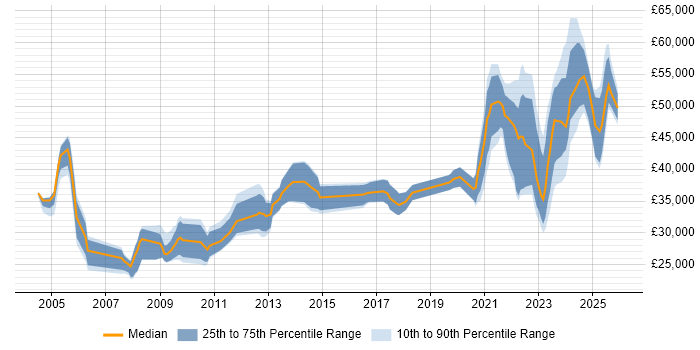 Salary distribution trend for jobs with remote/hybrid work options citing HNC