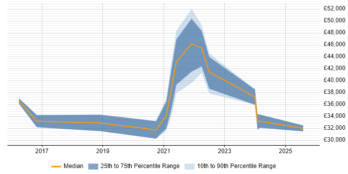 Salary distribution trend for jobs with remote/hybrid work options citing Hootsuite Salary distribution trend for jobs with remote/hybrid work options citing Hootsuite