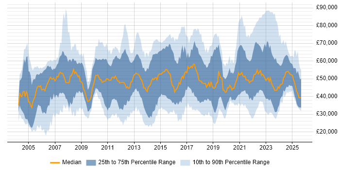 Salary distribution trend for jobs with remote work options citing HP
