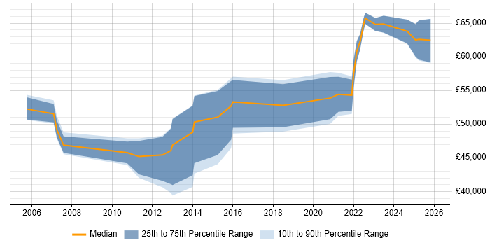Salary distribution trend for remote HR Business Analyst job vacancies
