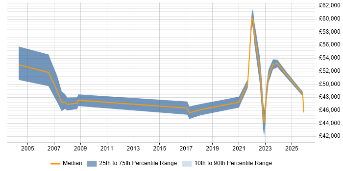 Salary distribution trend for remote HR Specialist job vacancies
