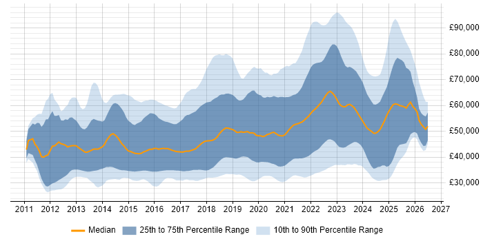 Salary distribution trend for jobs with remote/hybrid work options citing HTML5
