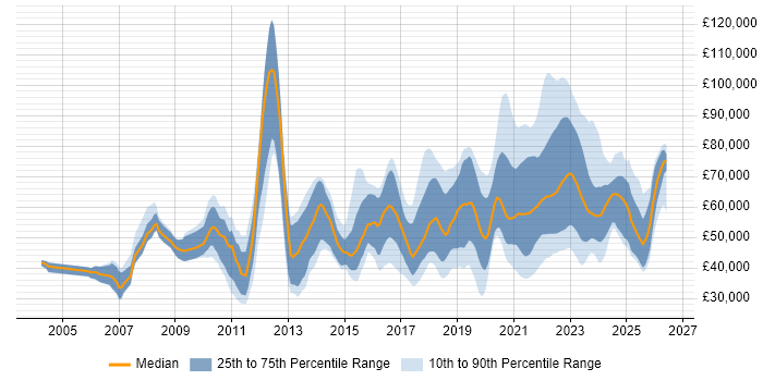 Salary distribution trend for jobs with remote/hybrid work options citing HTTP