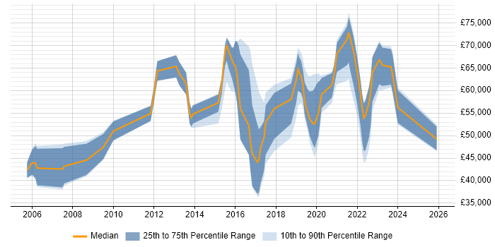 Salary distribution trend for jobs with remote/hybrid work options citing Huawei