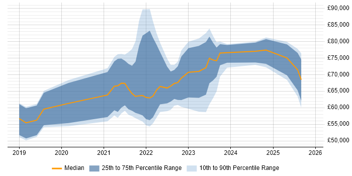 Salary distribution trend for jobs with remote/hybrid work options citing Human-Centred Design