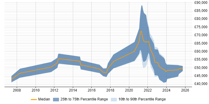 Salary distribution trend for jobs with remote/hybrid work options citing Human Factors