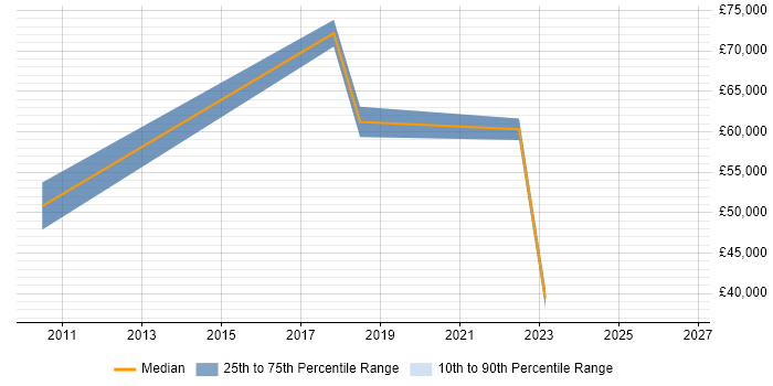 Salary distribution trend for jobs with remote/hybrid work options citing Hyland