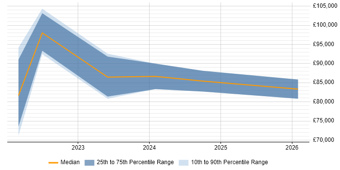 Salary distribution trend for jobs with remote/hybrid work options citing Hyperautomation