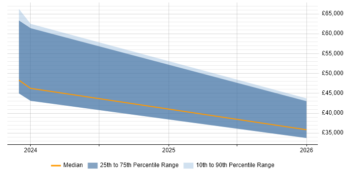 Salary distribution trend for jobs with remote/hybrid work options citing Hyperconnected