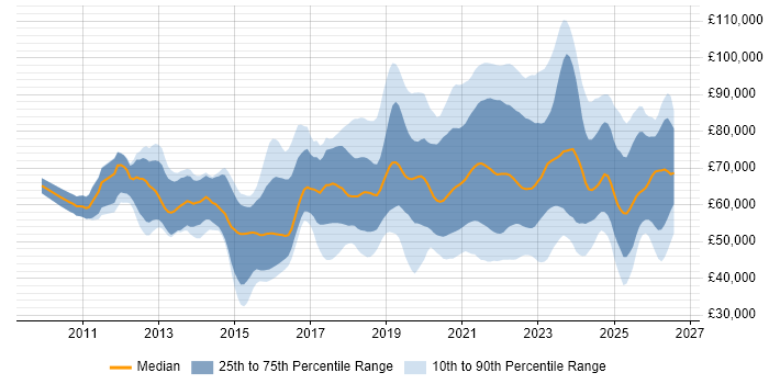 Salary distribution trend for jobs with remote/hybrid work options citing IaaS