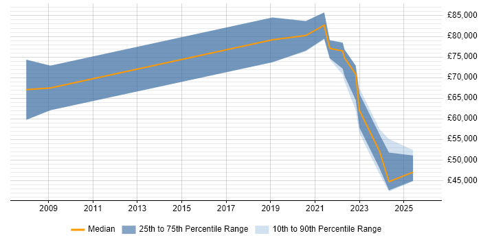 Salary distribution trend for remote IAM Specialist job vacancies