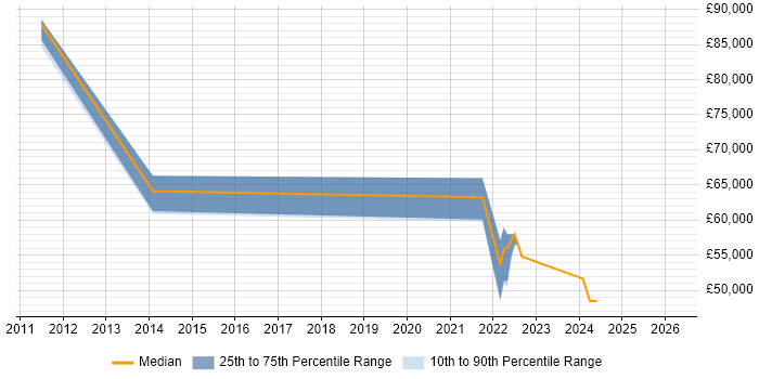 Salary distribution trend for jobs with remote/hybrid work options citing IBM BigFix