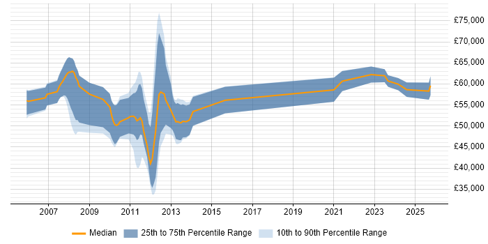 Salary distribution trend for jobs with remote/hybrid work options citing IBM Certification
