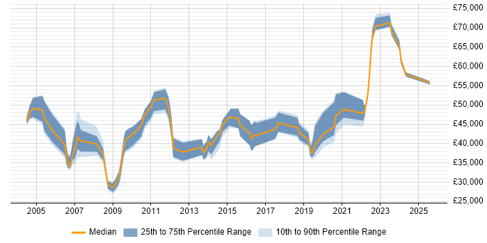 Salary distribution trend for jobs with remote work options citing HCL Domino