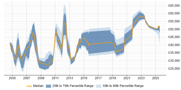 Salary distribution trend for jobs with remote work options citing HCL Notes