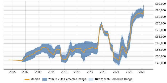 Salary distribution trend for jobs with remote/hybrid work options citing IBM Planning Analytics