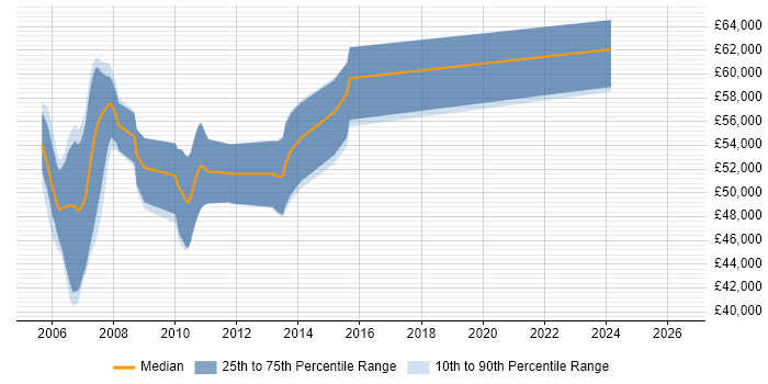 Salary distribution trend for remote IBM Storage Consultant job vacancies