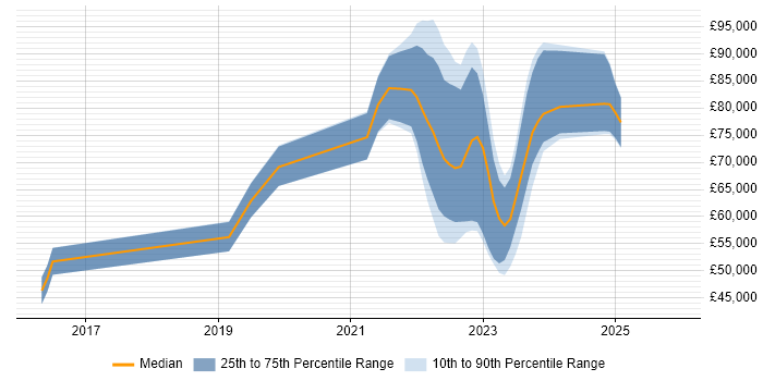 Salary distribution trend for jobs with remote/hybrid work options citing IBM UrbanCode