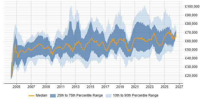 Salary distribution trend for jobs with remote/hybrid work options citing IBM