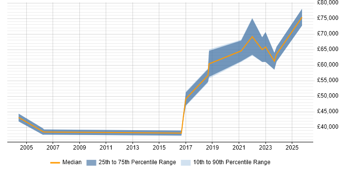 Salary distribution trend for jobs with remote/hybrid work options citing ICMP