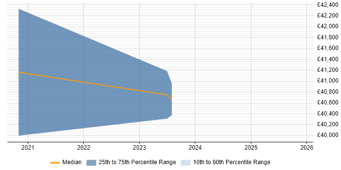 Salary distribution trend for remote ICT Business Analyst job vacancies