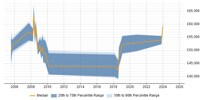 Salary distribution trend for remote ICT Consultant job vacancies