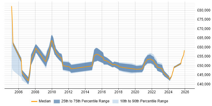 Salary distribution trend for remote ICT Manager job vacancies