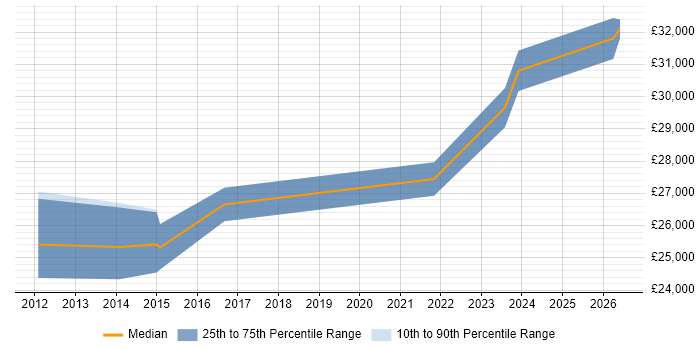 Salary distribution trend for remote ICT Technician job vacancies