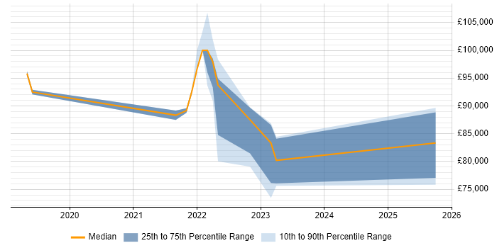 Salary distribution trend for jobs with remote/hybrid work options citing IDA Disassembler Salary distribution trend for jobs with remote/hybrid work options citing IDA Disassembler