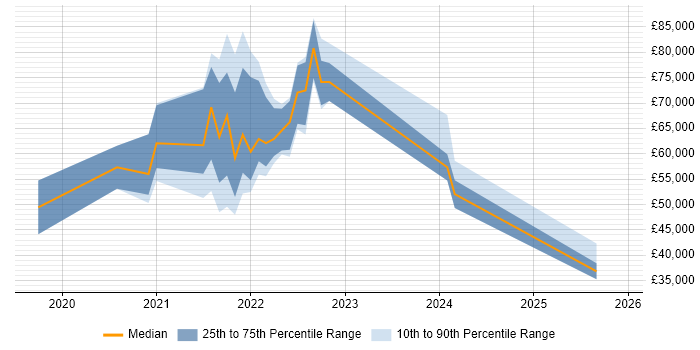 Salary distribution trend for jobs with remote/hybrid work options citing Ideation Sessions