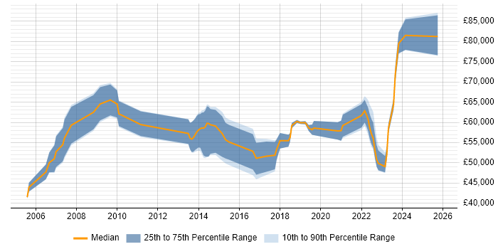 Salary distribution trend for jobs with remote/hybrid work options citing IDoc