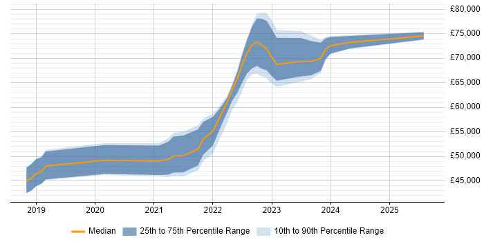Salary distribution trend for jobs with remote work options citing IEC 61508