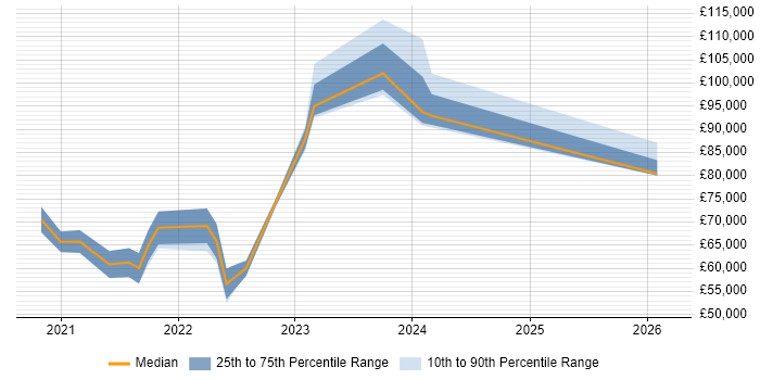 Salary distribution trend for jobs with remote/hybrid work options citing IFRS 17