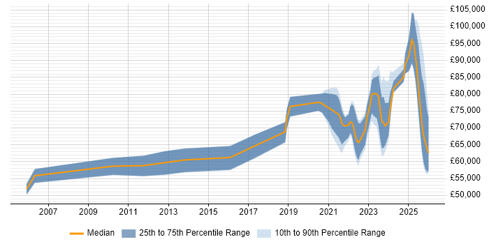 Salary distribution trend for jobs with remote/hybrid work options citing IFRS