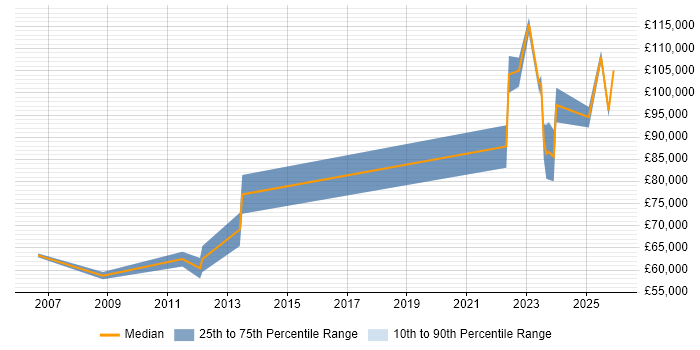 Salary distribution trend for jobs with remote/hybrid work options citing IGMP