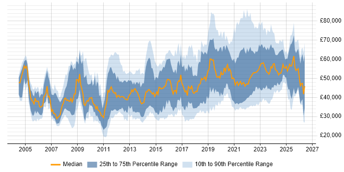 Salary distribution trend for jobs with remote/hybrid work options citing IIS