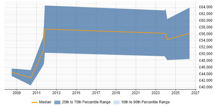 Salary distribution trend for jobs with remote/hybrid work options citing Immediacy CMS