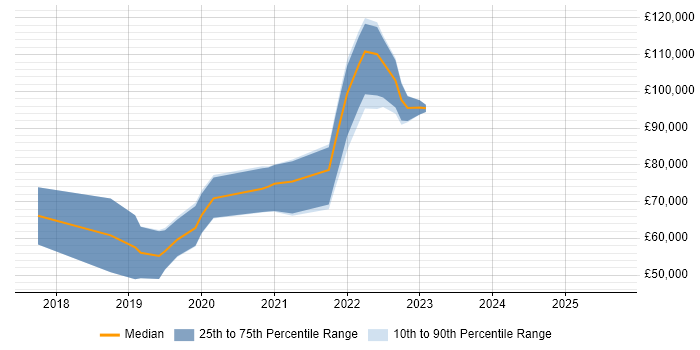 Salary distribution trend for jobs with remote work options citing Immutable Infrastructure