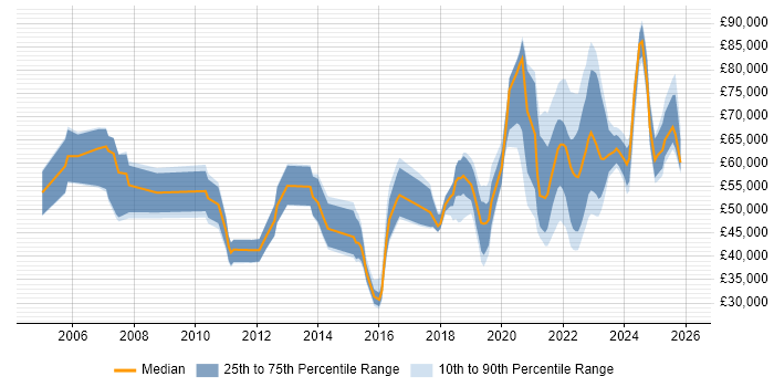 Salary distribution trend for jobs with remote/hybrid work options citing Impact Analysis