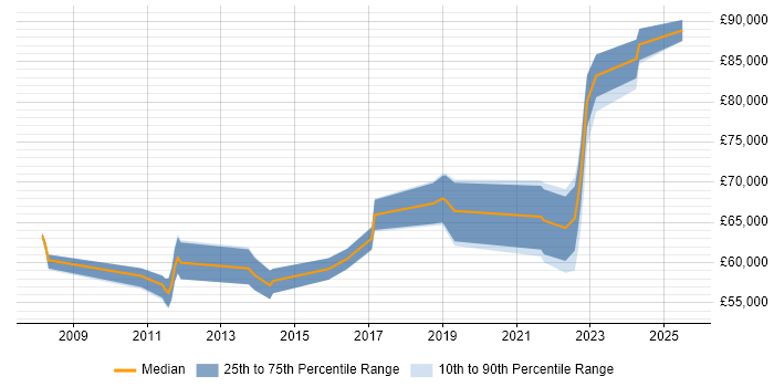 Salary distribution trend for jobs with remote work options citing Imperva