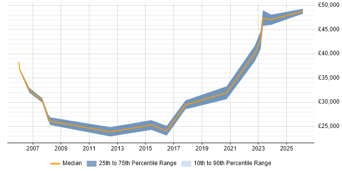 Salary distribution trend for remote Implementation Coordinator job vacancies