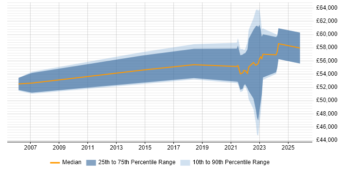 Salary distribution trend for remote Incident and Problem Manager job vacancies